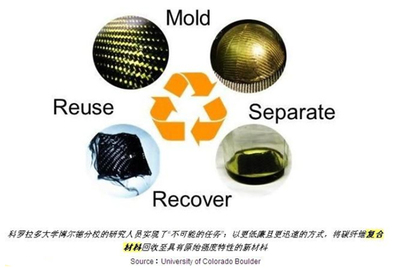 告别白色污染 碳纤维化合物实现分子级回收，环保材料迎来革命性拐点